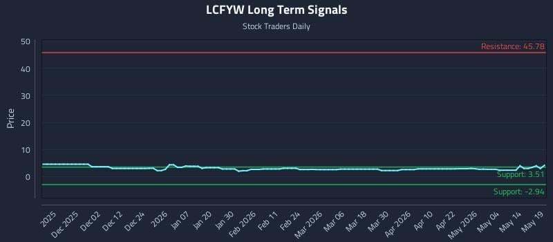 LCFYW Long Term Analysis for May 20 2026 LCFYW Long Term Analysis for May 20 2026