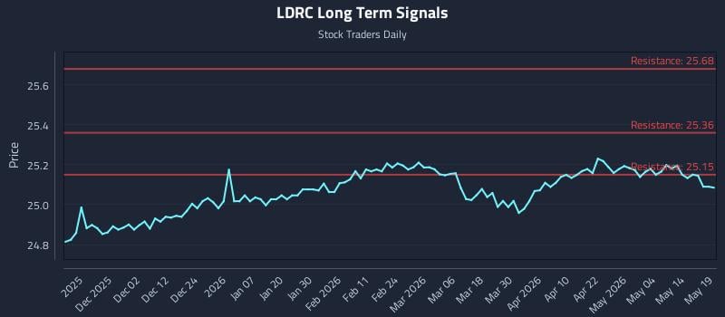 LDRC Long Term Analysis for May 20 2026 LDRC Long Term Analysis for May 20 2026