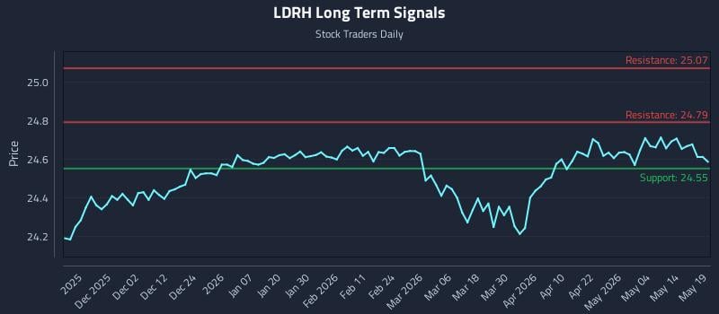 LDRH Long Term Analysis for May 20 2026 LDRH Long Term Analysis for May 20 2026