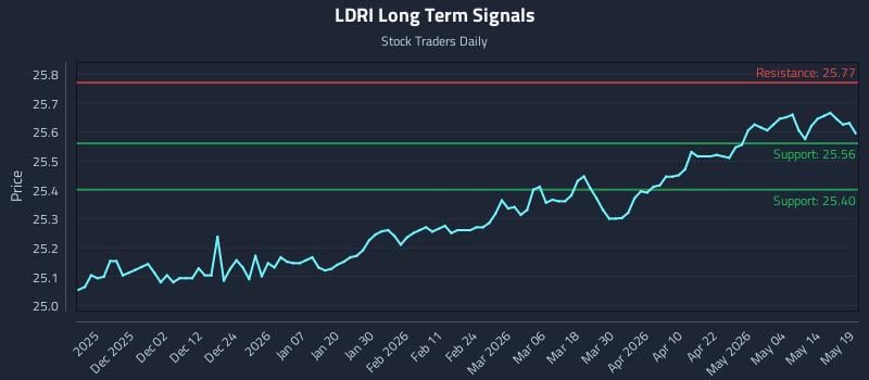 LDRI Long Term Analysis for May 20 2026 LDRI Long Term Analysis for May 20 2026