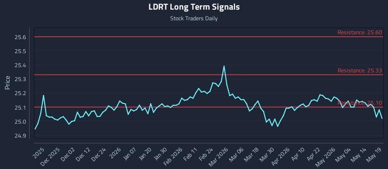 LDRT Long Term Analysis for May 20 2026