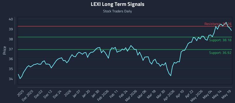 LEXI Long Term Analysis for May 20 2026 LEXI Long Term Analysis for May 20 2026
