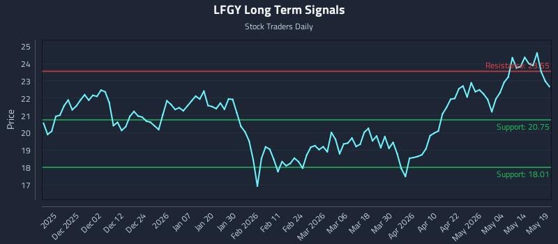 LFGY Long Term Analysis for May 20 2026 LFGY Long Term Analysis for May 20 2026