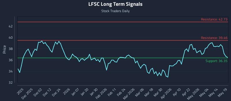 LFSC Long Term Analysis for May 20 2026 LFSC Long Term Analysis for May 20 2026