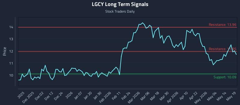 LGCY Long Term Analysis for May 20 2026