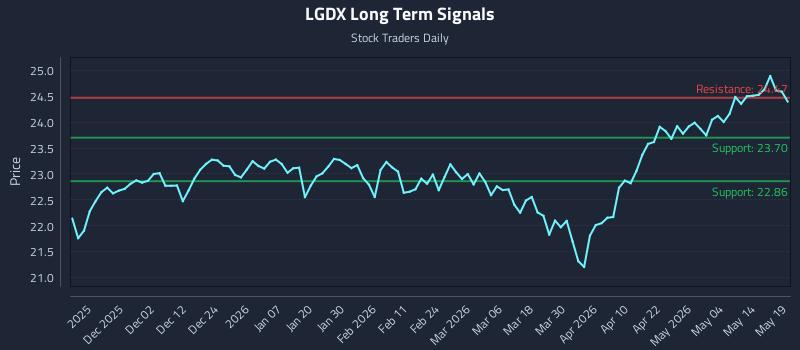 LGDX Long Term Analysis for May 20 2026 LGDX Long Term Analysis for May 20 2026