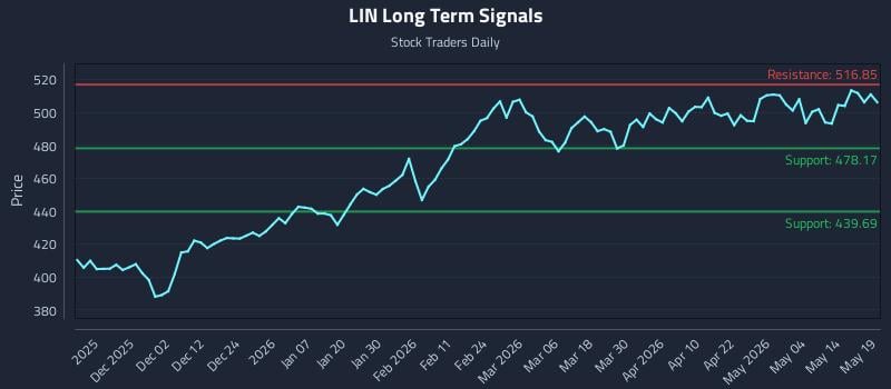 LIN Long Term Analysis for May 20 2026