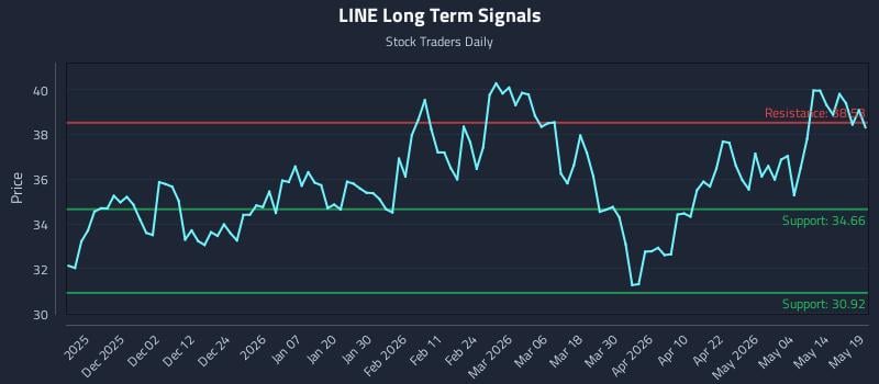 LINE Long Term Analysis for May 20 2026 LINE Long Term Analysis for May 20 2026