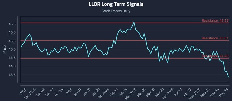 LLDR Long Term Analysis for May 20 2026