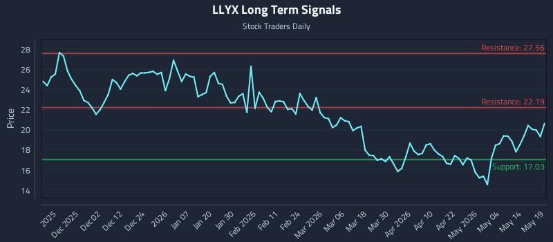 LLYX Long Term Analysis for May 20 2026