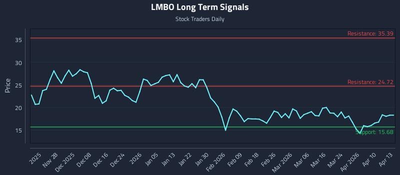 LMBO Long Term Analysis for May 20 2026 LMBO Long Term Analysis for May 20 2026