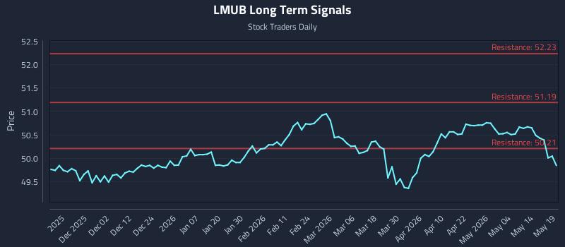 LMUB Long Term Analysis for May 20 2026