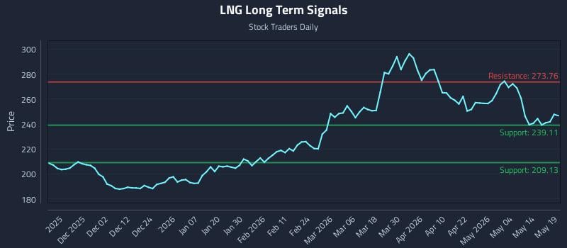 LNG Long Term Analysis for May 20 2026