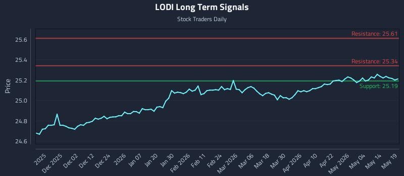 LODI Long Term Analysis for May 20 2026 LODI Long Term Analysis for May 20 2026