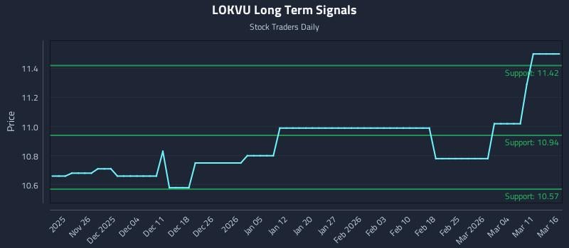 LOKVU Long Term Analysis for May 20 2026 LOKVU Long Term Analysis for May 20 2026