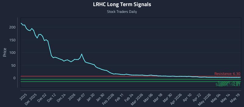 LRHC Long Term Analysis for May 20 2026 LRHC Long Term Analysis for May 20 2026