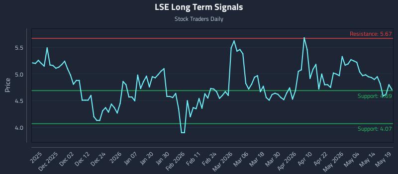 LSE Long Term Analysis for May 20 2026
