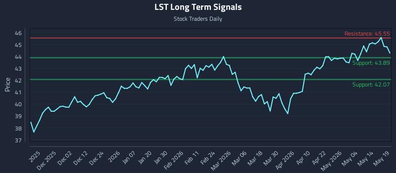LST Long Term Analysis for May 20 2026