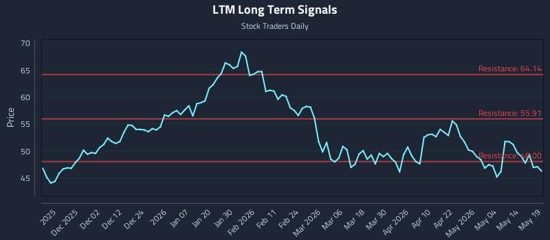 LTM Long Term Analysis for May 20 2026