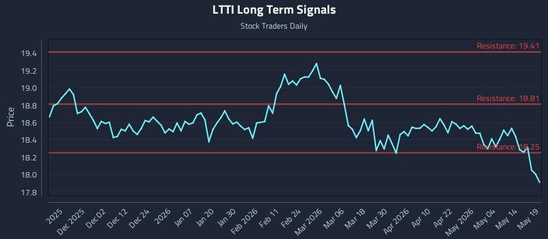 LTTI Long Term Analysis for May 20 2026