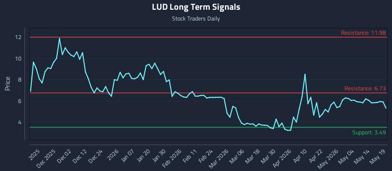 LUD Long Term Analysis for May 20 2026