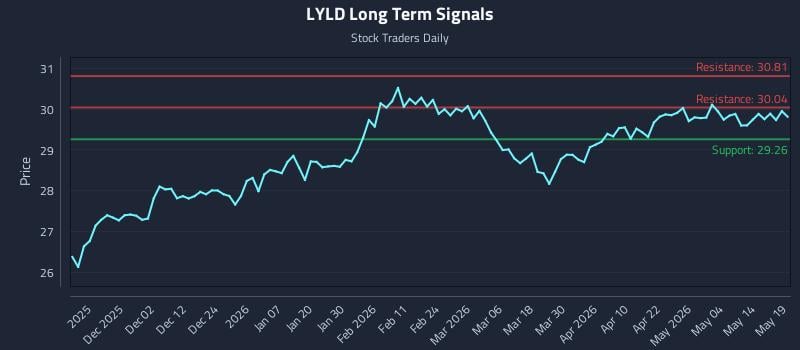LYLD Long Term Analysis for May 20 2026