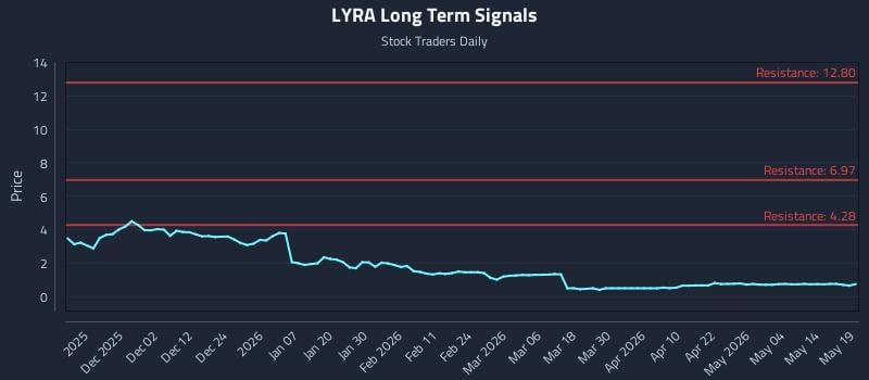 LYRA Long Term Analysis for May 20 2026 LYRA Long Term Analysis for May 20 2026