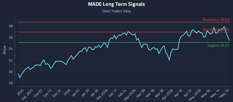 MADE Long Term Analysis for May 20 2026 MADE Long Term Analysis for May 20 2026