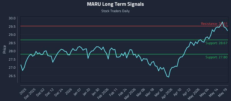MARU Long Term Analysis for May 20 2026