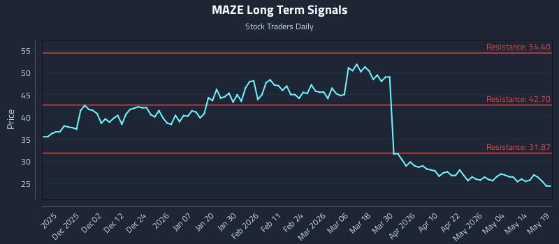 MAZE Long Term Analysis for May 20 2026