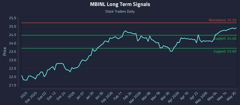 MBINL Long Term Analysis for May 20 2026 MBINL Long Term Analysis for May 20 2026