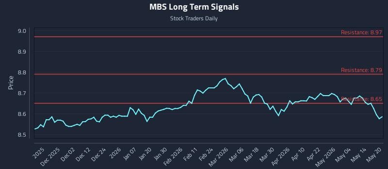 MBS Long Term Analysis for May 20 2026