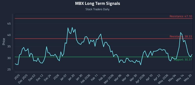 MBX Long Term Analysis for May 20 2026 MBX Long Term Analysis for May 20 2026