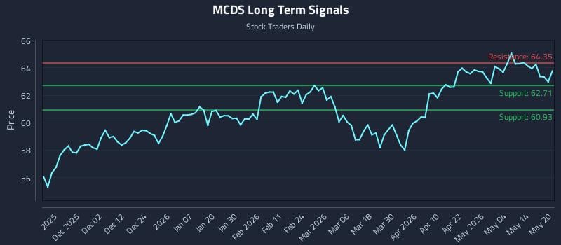 MCDS Long Term Analysis for May 20 2026 MCDS Long Term Analysis for May 20 2026