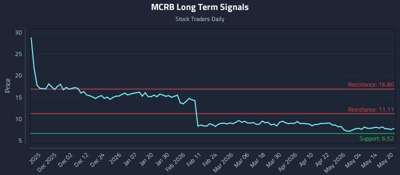 MCRB Long Term Analysis for May 20 2026 MCRB Long Term Analysis for May 20 2026