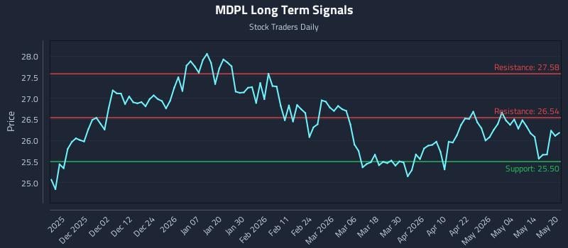 MDPL Long Term Analysis for May 20 2026