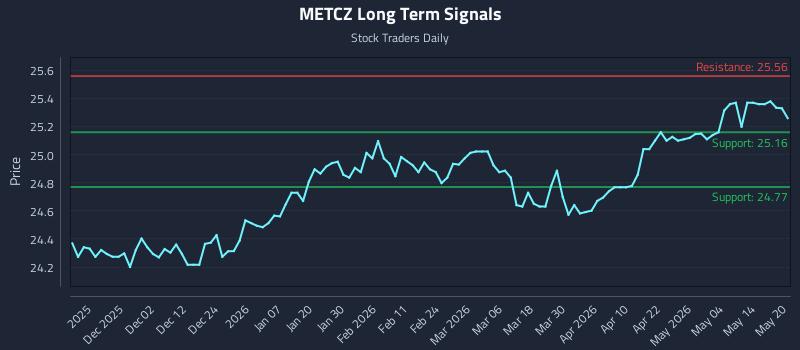 METCZ Long Term Analysis for May 20 2026