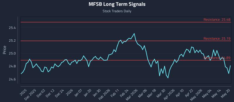 MFSB Long Term Analysis for May 20 2026