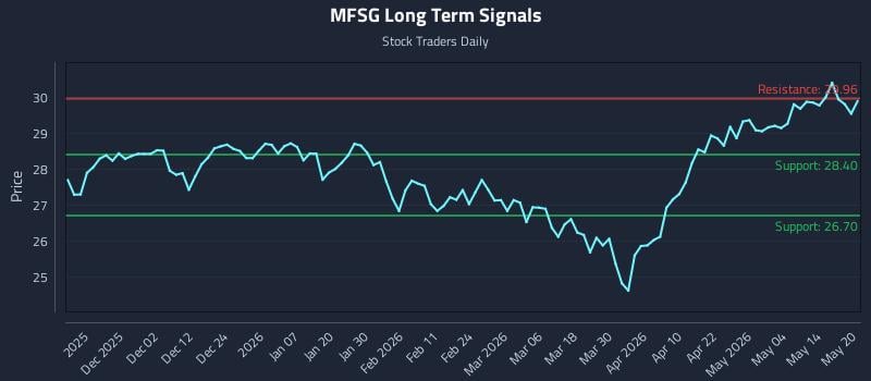MFSG Long Term Analysis for May 20 2026 MFSG Long Term Analysis for May 20 2026