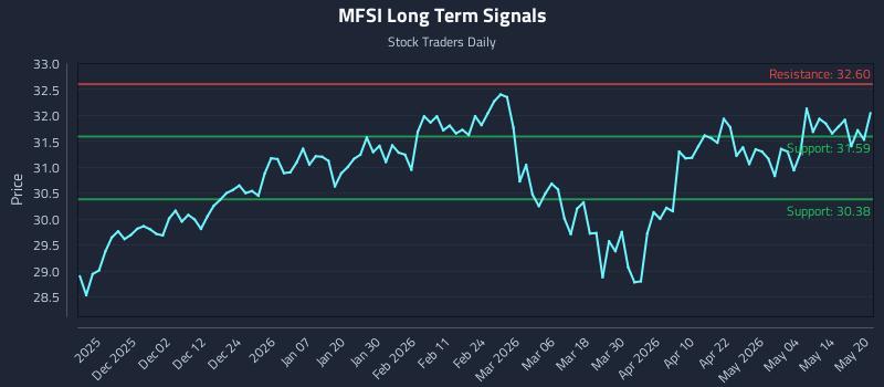 MFSI Long Term Analysis for May 20 2026