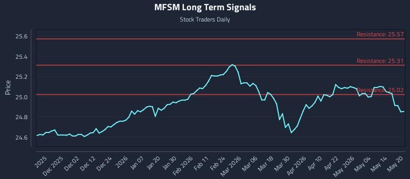 MFSM Long Term Analysis for May 20 2026