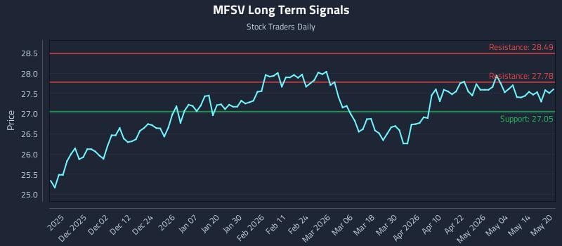 MFSV Long Term Analysis for May 20 2026 MFSV Long Term Analysis for May 20 2026