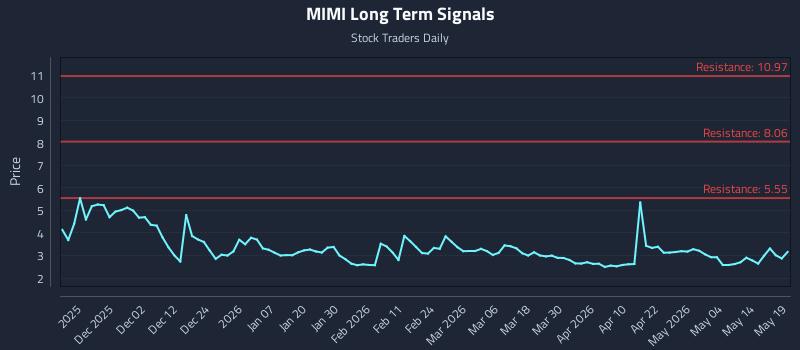MIMI Long Term Analysis for May 20 2026 MIMI Long Term Analysis for May 20 2026