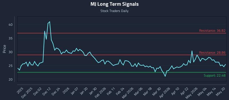 MJ Long Term Analysis for May 20 2026 MJ Long Term Analysis for May 20 2026
