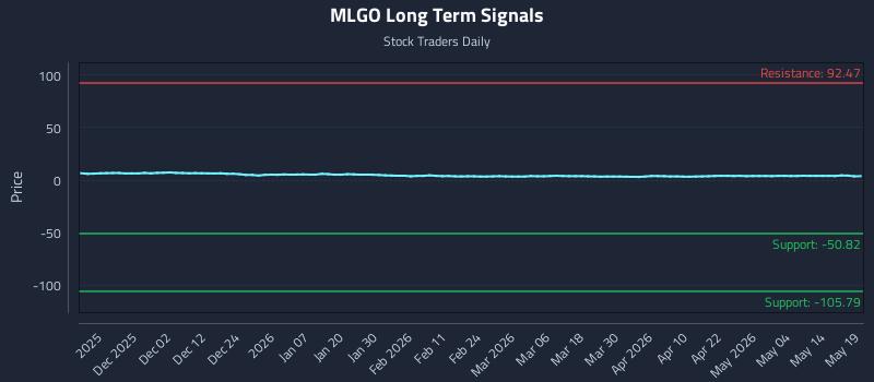 MLGO Long Term Analysis for May 20 2026