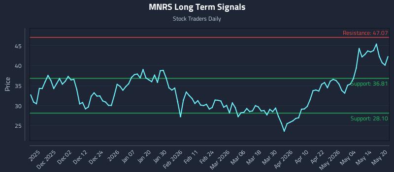 MNRS Long Term Analysis for May 20 2026