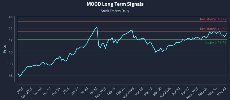 MOOD Long Term Analysis for May 20 2026