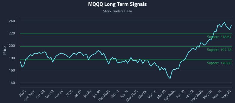 MQQQ Long Term Analysis for May 20 2026 MQQQ Long Term Analysis for May 20 2026