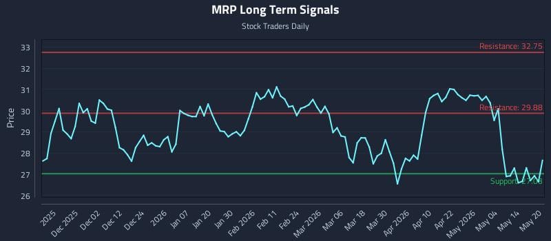 MRP Long Term Analysis for May 20 2026