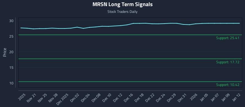 MRSN Long Term Analysis for May 20 2026
